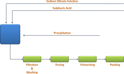 Precipitated Silica Process